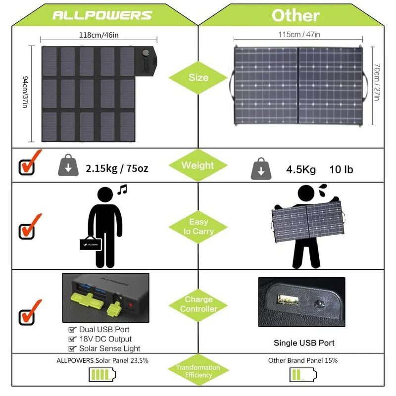 ALLPOWERS Zestaw Generatora Słonecznego 200W (S200 + SP012 100W Panel Słoneczny) - ALLPOWERS PLALLPOWERS