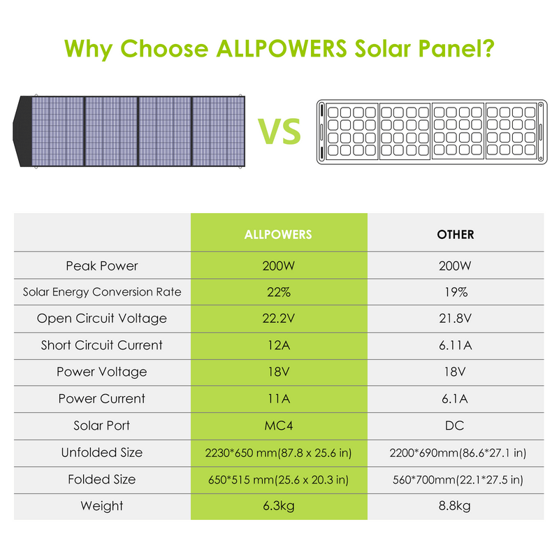 ALLPOWERS Zestaw Generatora Słonecznego 600W(R600 + SP033 200W Panel Słoneczny) - ALLPOWERS PLALLPOWERS
