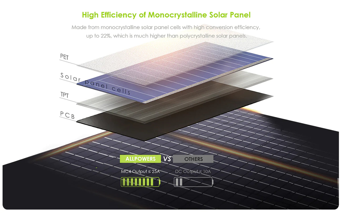 ALLPOWERS Zestaw Generatora Słonecznego 200W (S200+SP027 100W Panel Słoneczny)