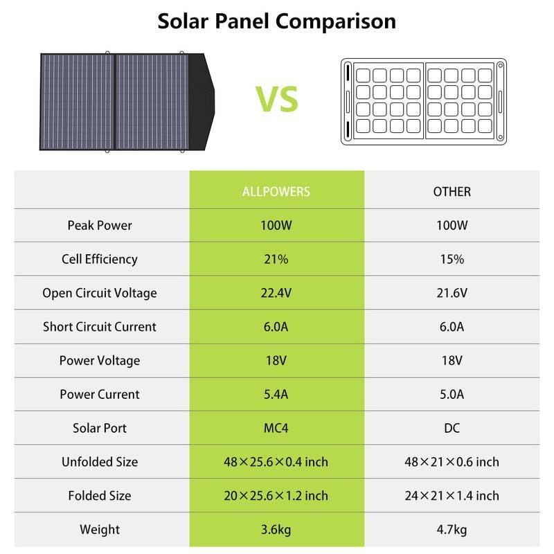 ALLPOWER Zestaw Generatora Słonecznego 2500W (R2500 + SP027 100W Panel Słoneczny) - ALLPOWERS PLALLPOWERS