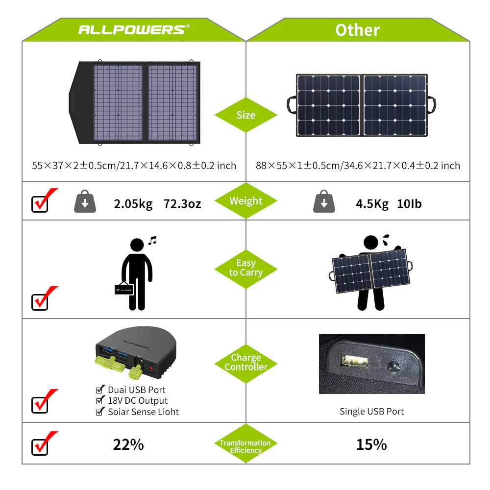 ALLPOWERS SP020 Panel Fotowoltaiczny Składany 60W