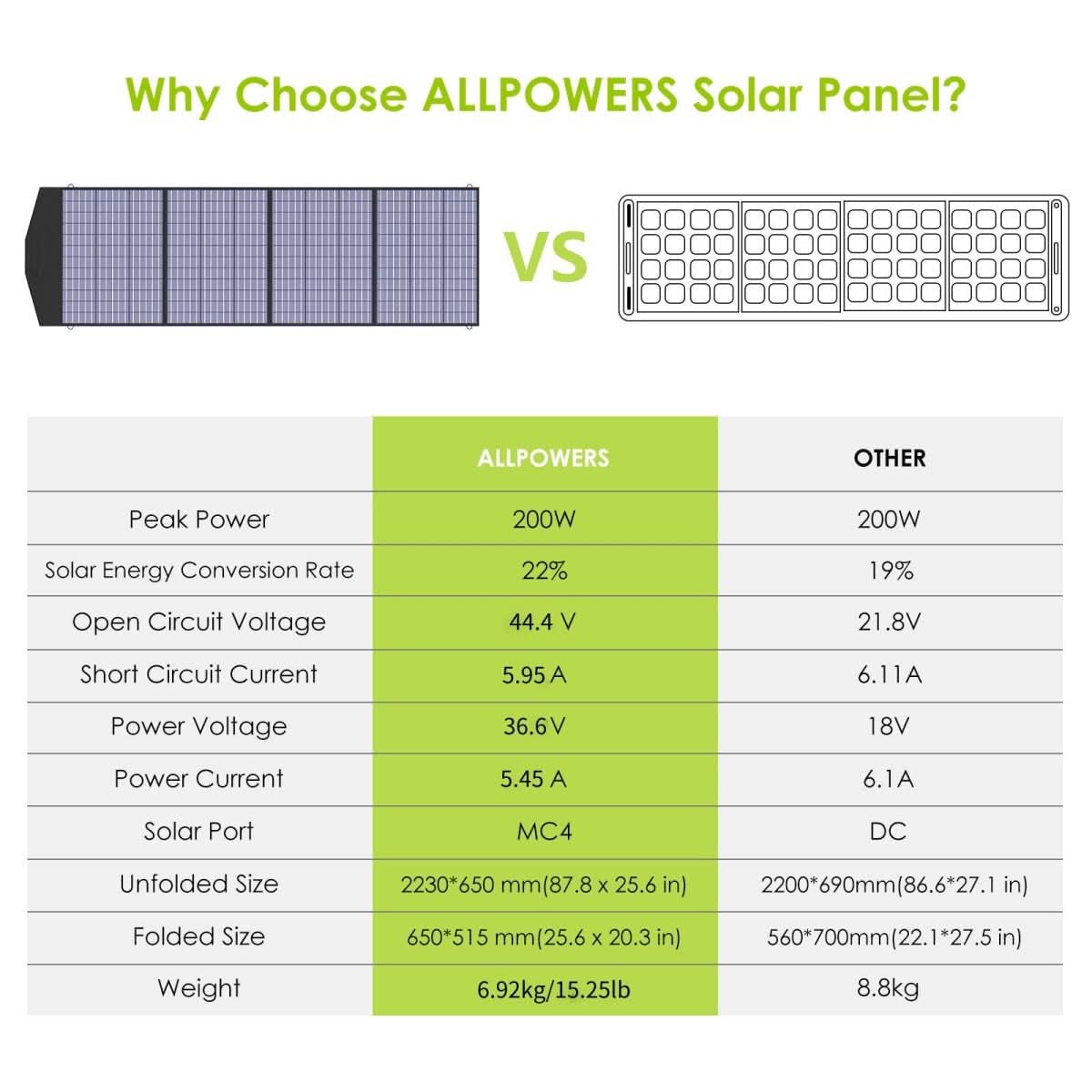 ALLPOWERS SP033 Przenośny Polikrystaliczny Panel Słoneczny 200W - ALLPOWERS PLALLPOWERS